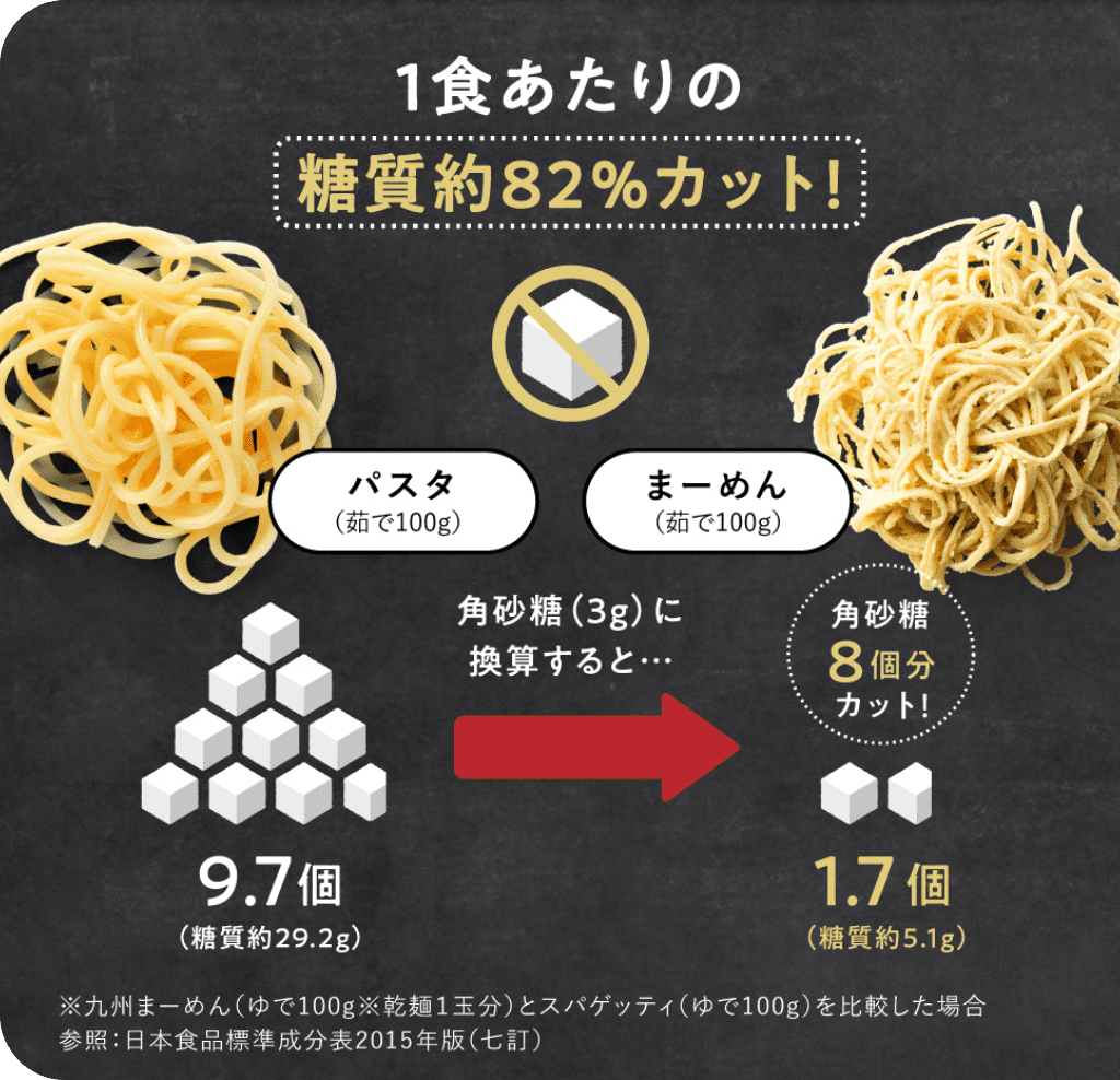図:九州まーめんなら糖質約85%カット