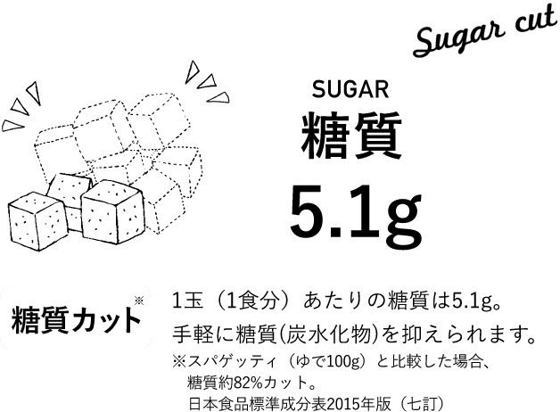 糖質カット：1玉（1食分）あたりの糖質は約5g。手軽に糖質（炭水化物）を抑えられます。※白米と比較した場合、糖質約85％カット。日本食品標準成分表2015年版（七訂）